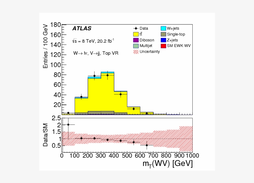 Search For Anomalous Electroweak Production Of $ww/wz$ - Model, transparent png download
