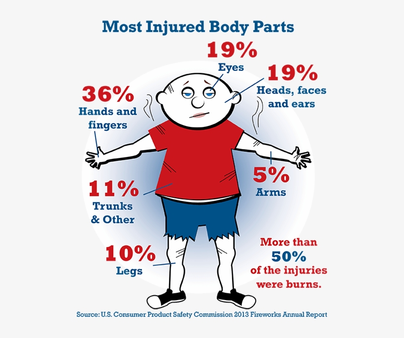 Most Injured Body Parts - Dangers Of Fire Works, transparent png download