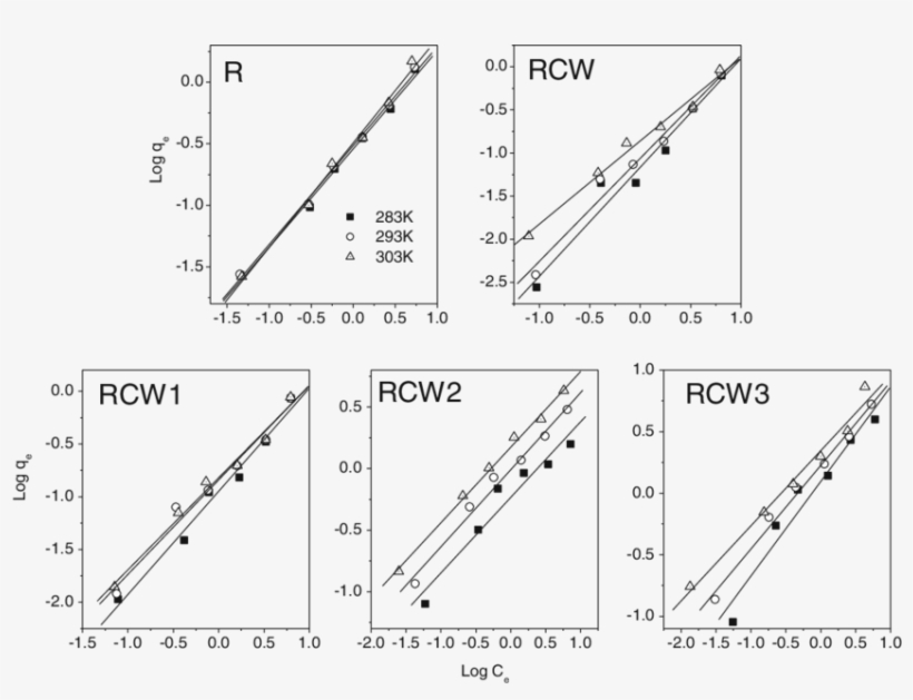 Freundlich Isotherms For Adsorption Of Cd On Root, - Cell Wall, transparent png download