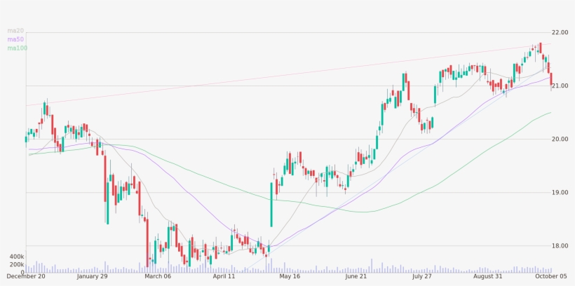 Daily Candlestick Chart Of Goldman Sachs Bdc Up To - Diagram, transparent png download