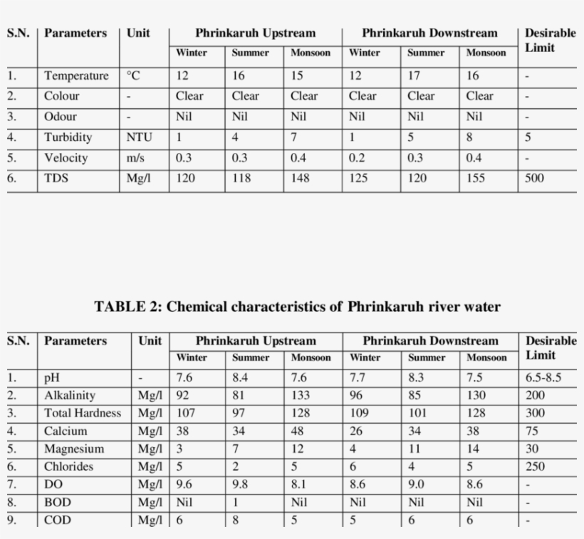Physical Characteristics Of Phrinkaruh River Water - Physical Characteristics Of Winter, transparent png download