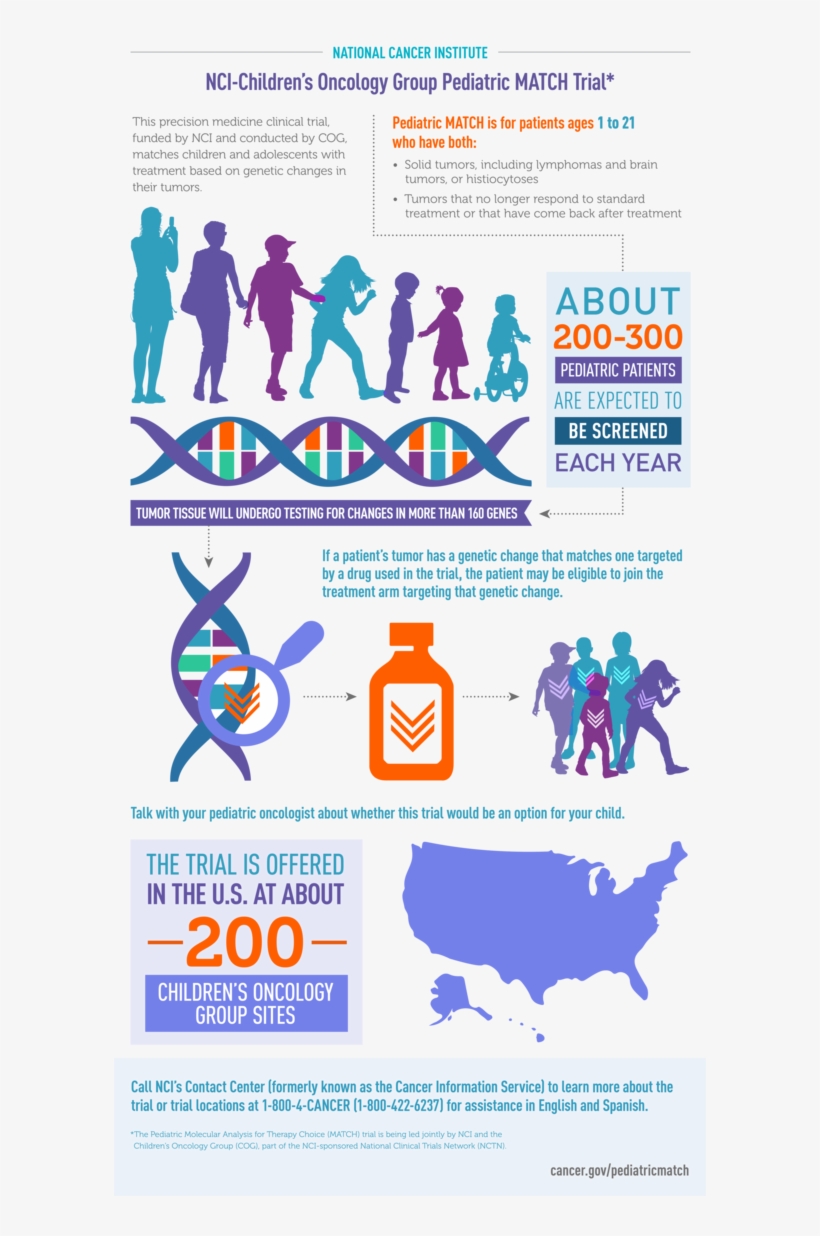 This Nci-cog Pediatric Match Infographic Was Originally - Drugs Approved For Pediatric Cancer, transparent png download