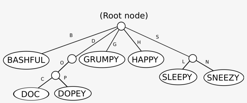 Open - 7 Dwarfs Pictures And Names, transparent png download