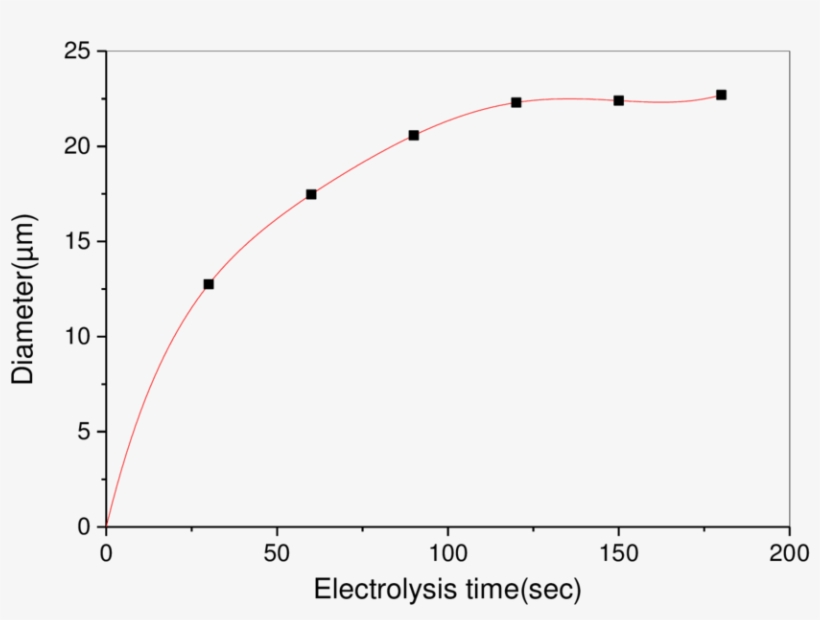 Diameter Of Circular Dots Generated On The Gold Surface - Plot, transparent png download