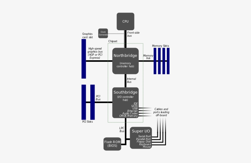 A Typical North/southbridge Layout - Sata To Ethernet Bridge, transparent png download