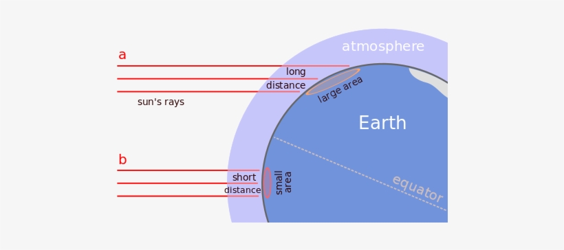 The Earth's Tilt On Its Axis Leads To One Hemisphere - Oblique Rays, transparent png download