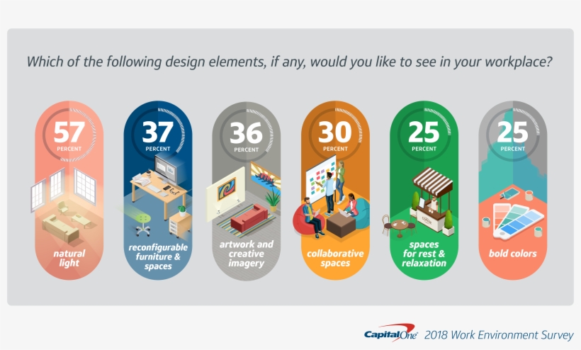 Capital One 2018 Work Environment Survey Infographics - Workplace, transparent png download