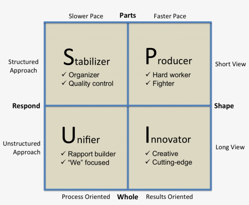 The Four Styles Of Management - Adizes Management Styles, transparent png download