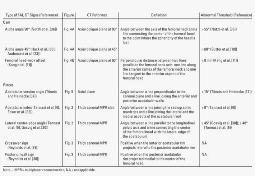 Description Of Ct Signs Of Femoroacetabular Impingement - Femoroacetabular Impingement, transparent png download