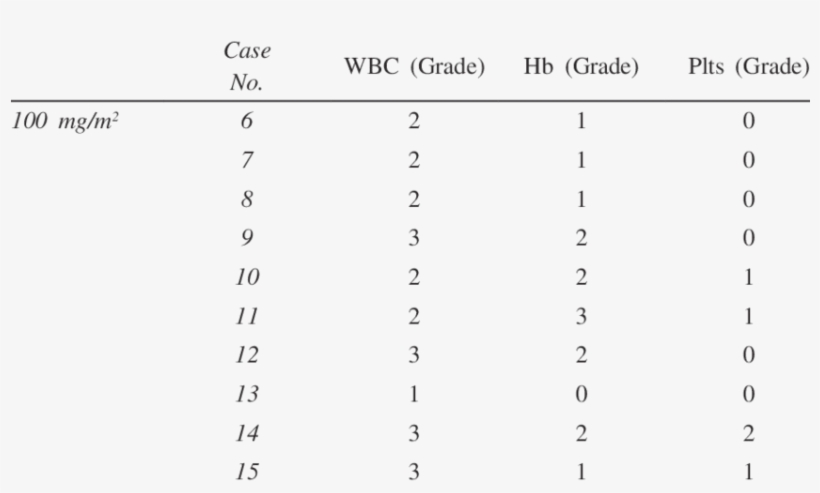 Hematological In Fn Group - Number, transparent png download