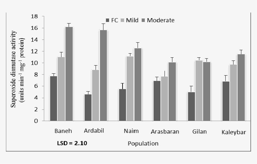 Sod Activity In Water Stressed Oregano - Escenarios Ambientales Deseables Graficas, transparent png download