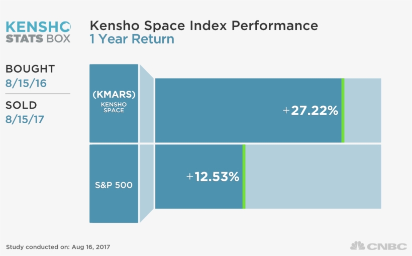 Kensho's Space Index Is Up Over 27 Percent In A Period - Euro 2016 Economic Impact, transparent png download