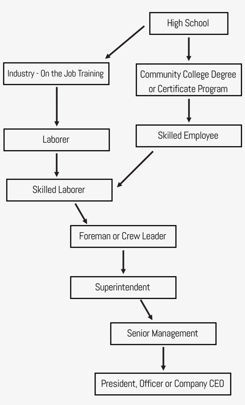 Community College/industry On The Job Training Program - Diagram, transparent png download