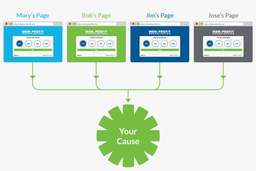 Peer To Peer Fundraising - Snowball, transparent png download