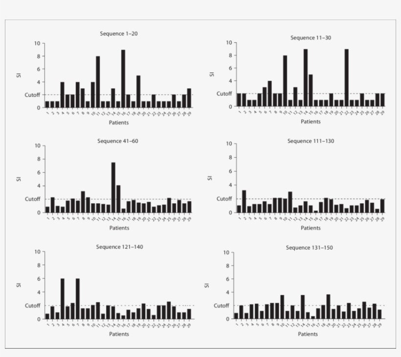 Proliferative Response Of Lymphocytes To Peptides - Survey Results, transparent png download