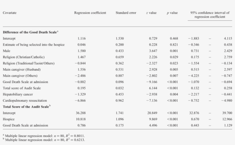 Multivariate Analysis Of The Predictors Of Difference, transparent png download