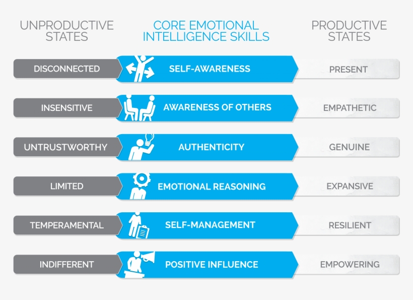 Genos Model Of Emotional Intelligence - Model For Emotional Intelligence, transparent png download