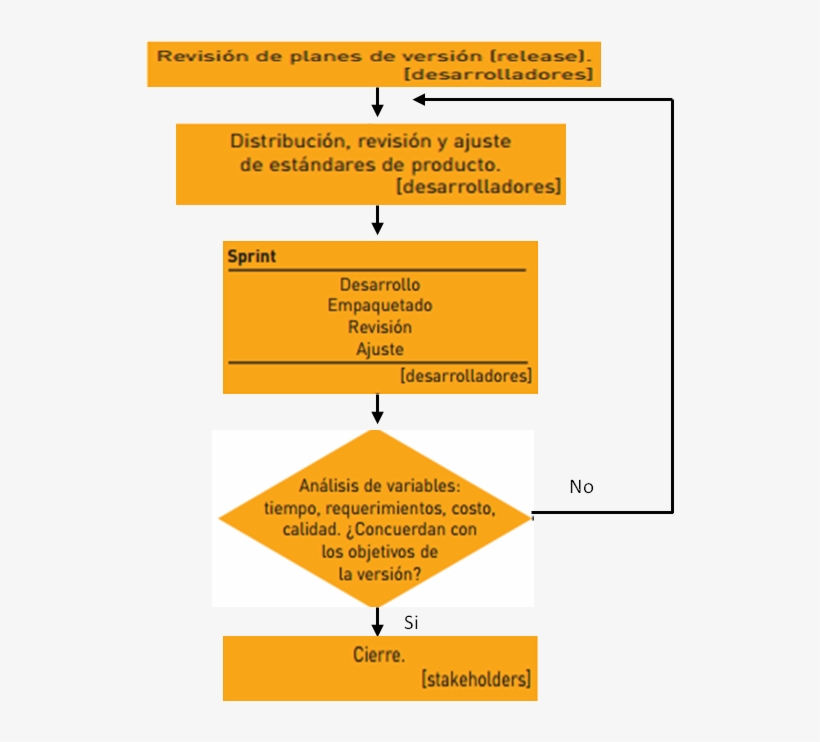 Fases Del Scrum - Fases De Scrum Fases, transparent png download