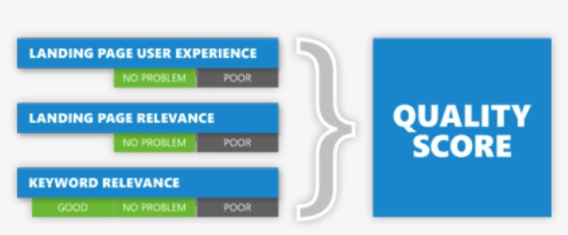 3 Simple Steps To Boost Performance On Bing Ads In - Quality Score, transparent png download