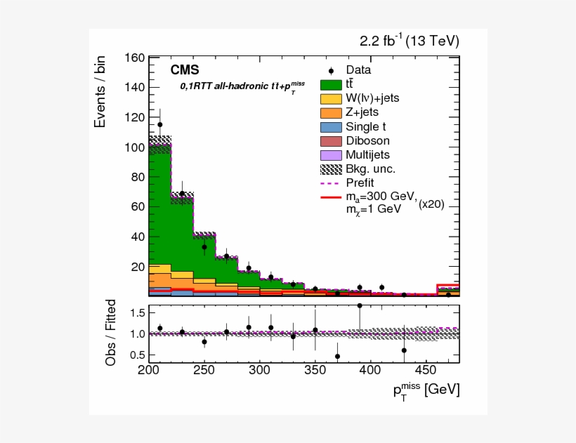 Search For Dark Matter Produced In Association With - Diagram, transparent png download