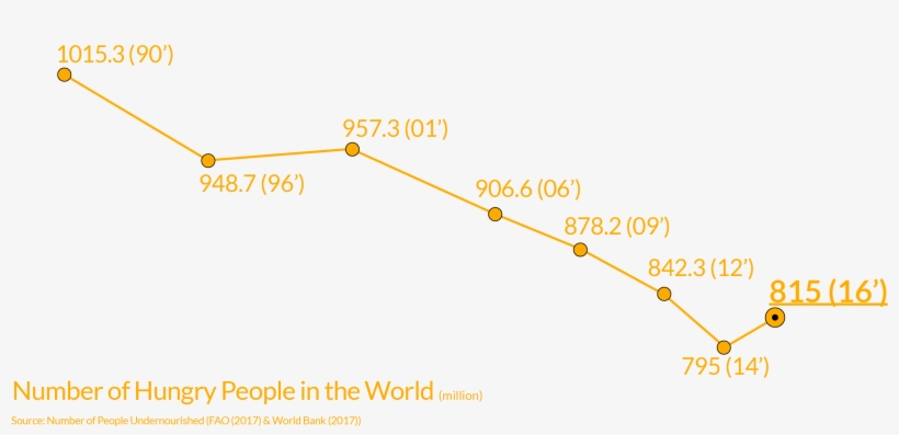 Hunger Is On The Rise Again - Thumbnail, transparent png download