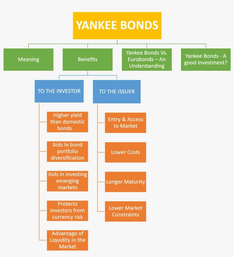Png Free Download Yankee Bonds Meaning Benefits - Raw Material, transparent png download