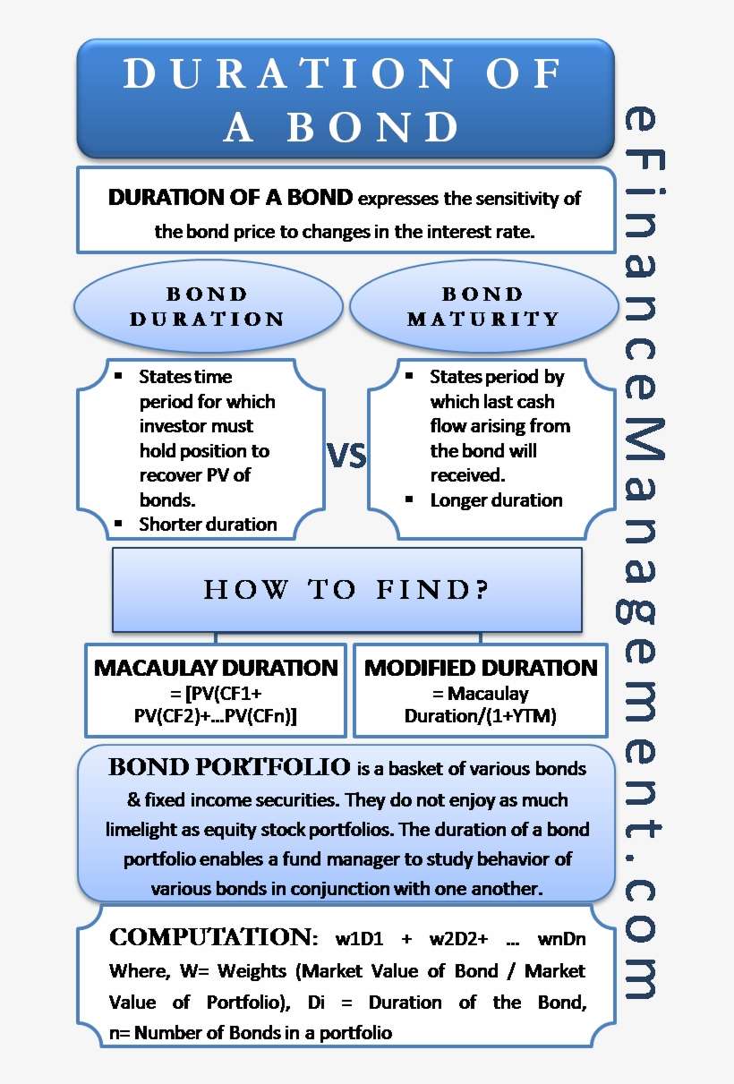 Duration Of A Bond - Duration Of Portfolio, transparent png download