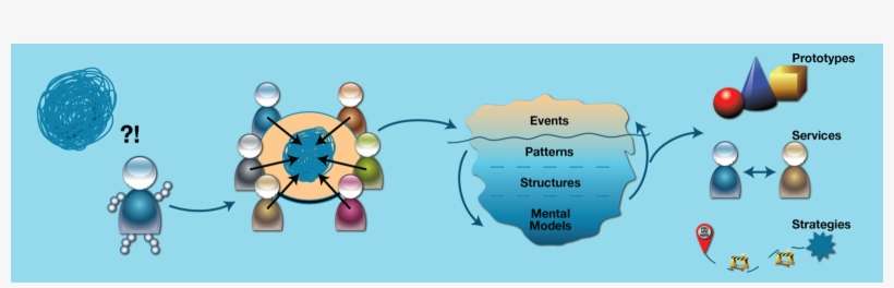 Systemic Design Helps Us To Re-design Our Organizations - Illustration, transparent png download