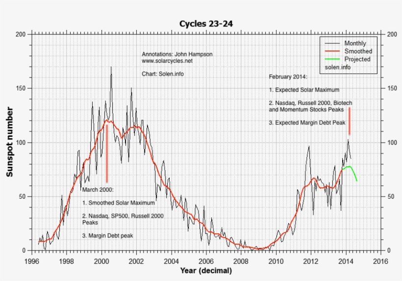 solar cycle price