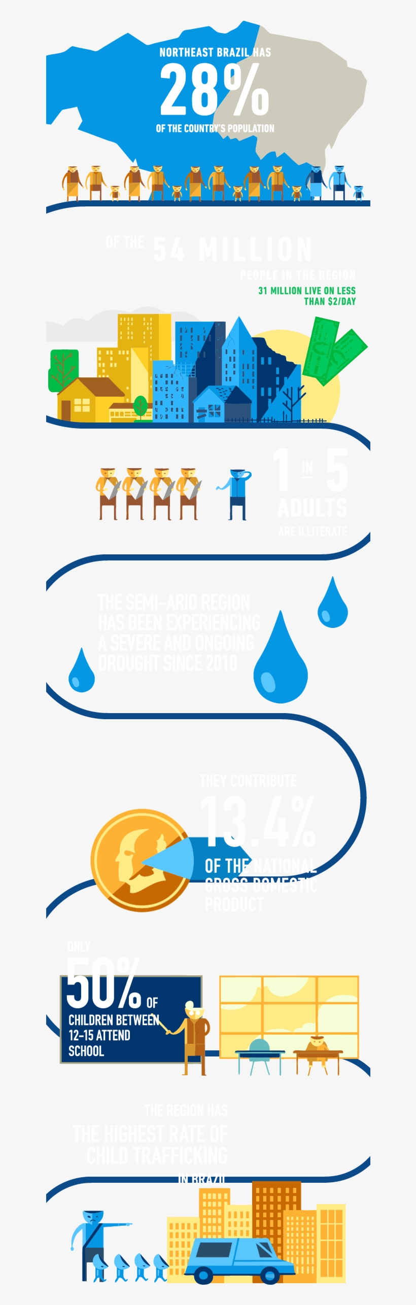 Unicef, Haver, Timetric - Brazil Poverty Infographic, transparent png download