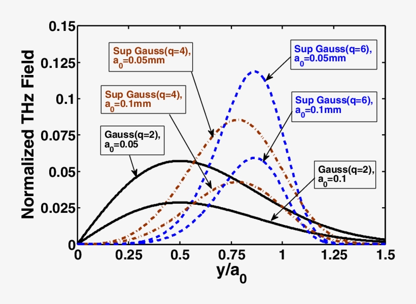 Normalized Thz Radiation Field Vs - Stanford Binet Intelligence Scale, transparent png download