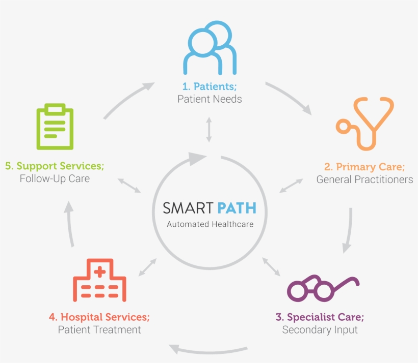 Smart Path Automated Healthcare - Smart Health System, transparent png download