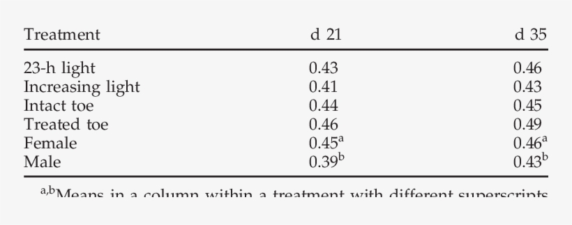 Effect Of Lighting, Microwave Toe Treatment, And Sex - Number, transparent png download