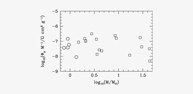 The Ratio Of Magnetic Flux To Mass P /m For The Most - Main Sequence, transparent png download