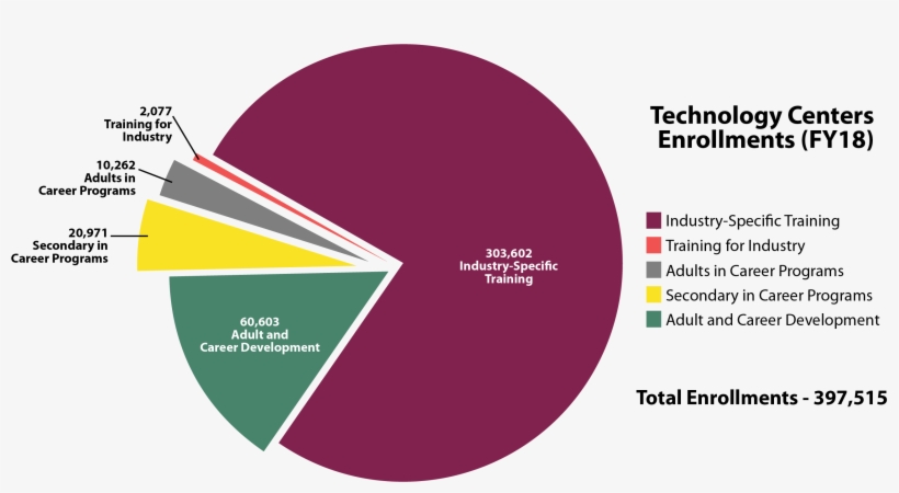 Fy18 Technology Centers Enrollments - E Learning, transparent png download