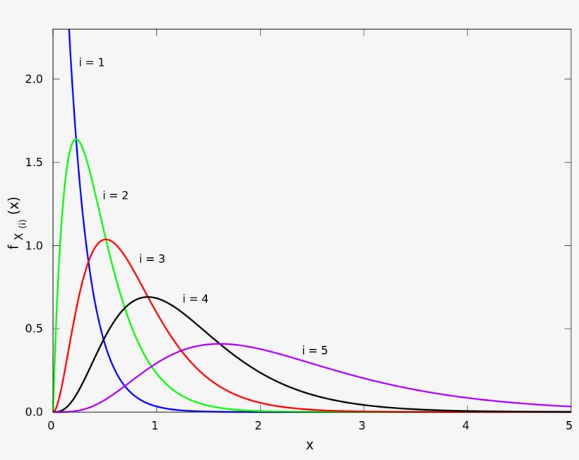 Order Statistics, transparent png download