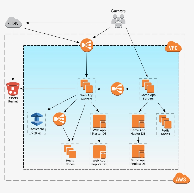 Peak Games﻿, Who Runs Their Game Architecture On Aws, - Aws Lambda Game Server, transparent png download