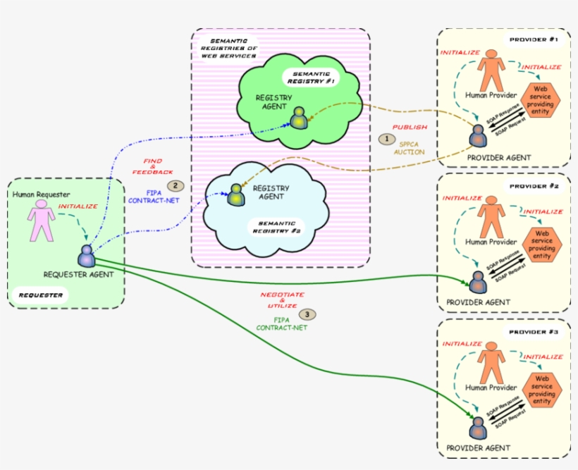 The Architecture Of The Modeled Agent Mediated E Market - Map, transparent png download