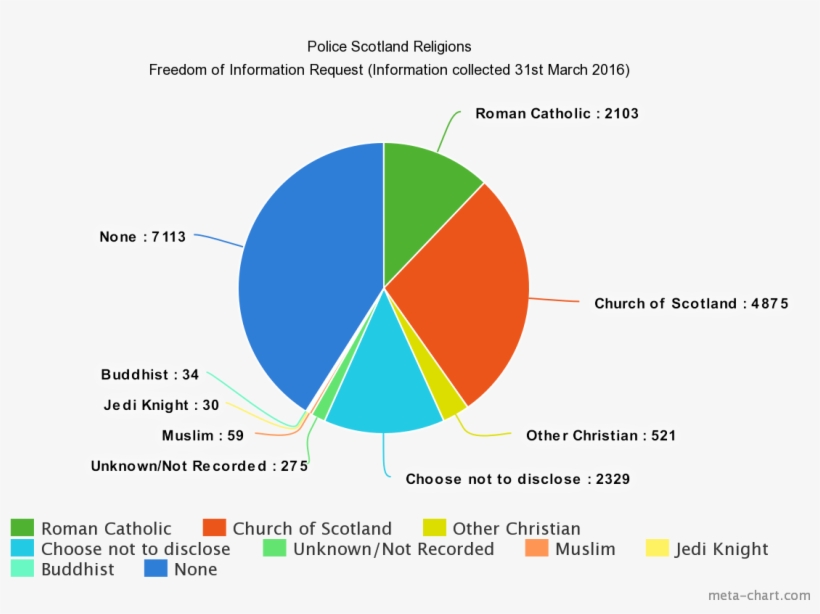 30 People In Police Scotland Registered Their Religion - Diagram, transparent png download