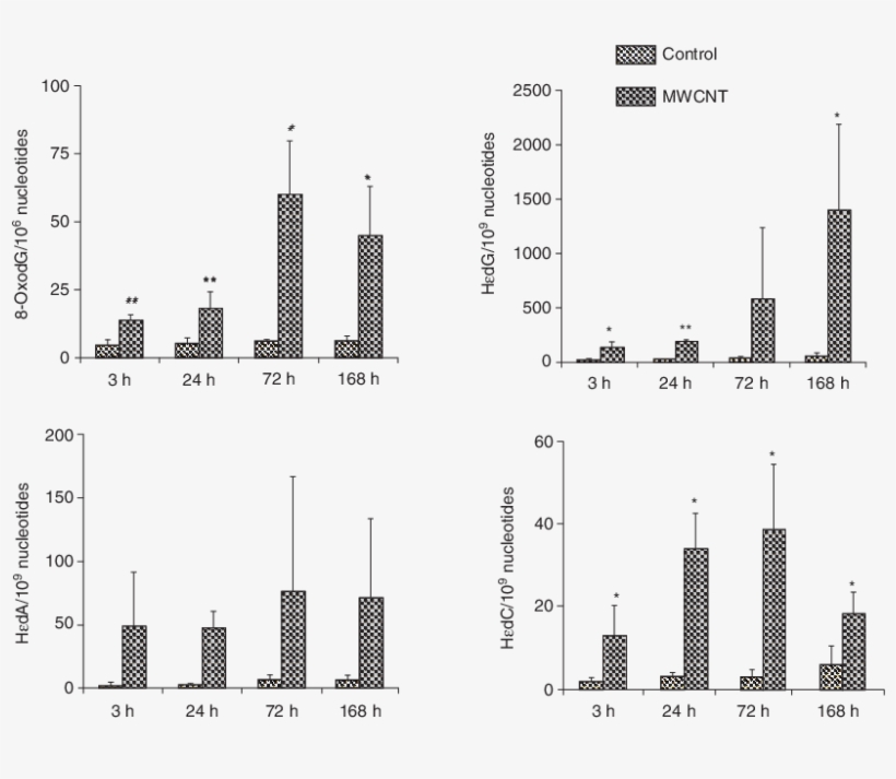 Oxidative And Lipid Peroxide-related Dna Adduct Formation - Diagram, transparent png download