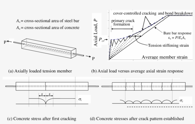 Tension Stiffening In An Axially Loaded Tension Member - Tension Stiffening In Reinforced Concrete, transparent png download