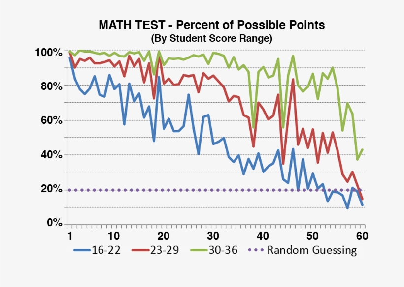 Mapping The Act Difficulty Meets Strategy Compass Education - Act, transparent png download