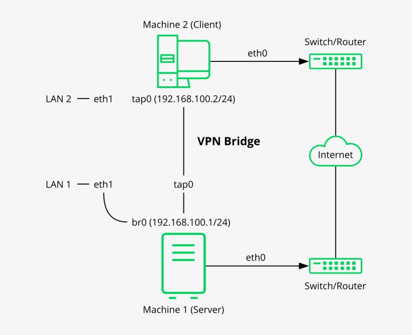 Bridged Vpn - Scenario - Virtual Private Network, transparent png download