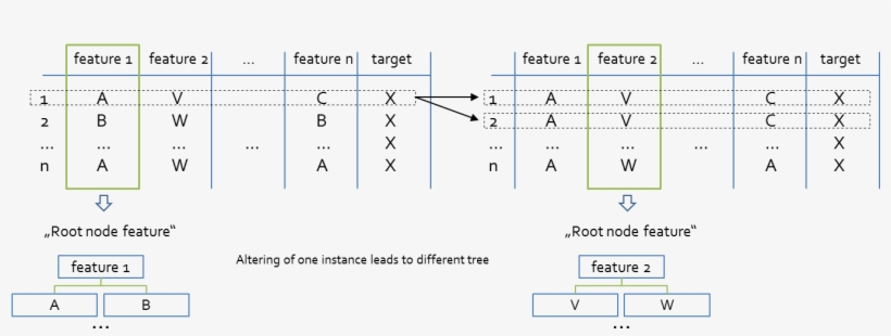 The Unstability Of Tree Models And How A Tree Model - Tree, transparent png download