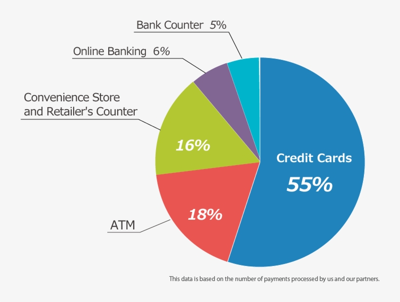 Credit Cards 55%, Atm 18%, Convenience Store And Retailer's - Bank, transparent png download