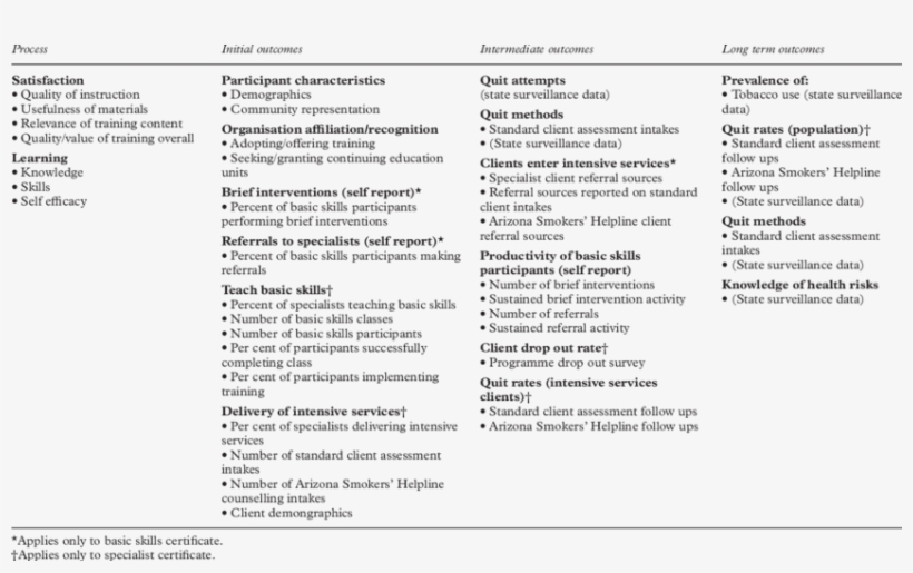 Process And Outcome Evaluation Of The Arizona Community - Evaluation, transparent png download
