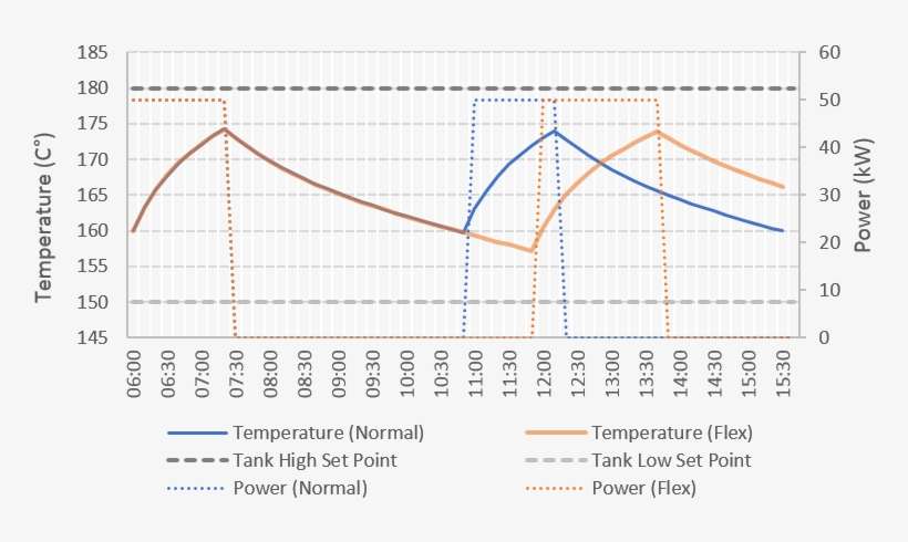 Flexing The Power Consumption Of A Single Bitumen Tank - Management, transparent png download
