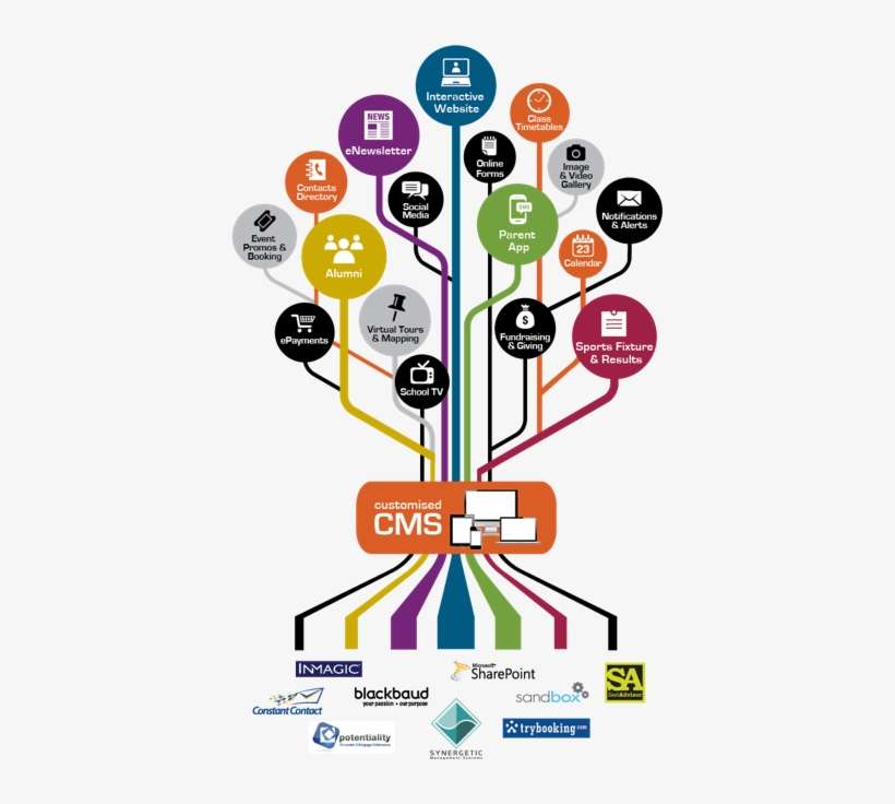 Digital Ecosystem - Digital Education Png, transparent png download