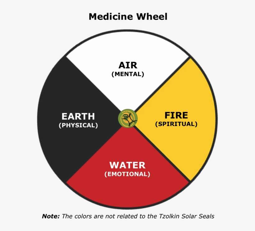 I Like The Representation Of This Medicine Wheel For - Goldsolution Software Driver Magician, transparent png download