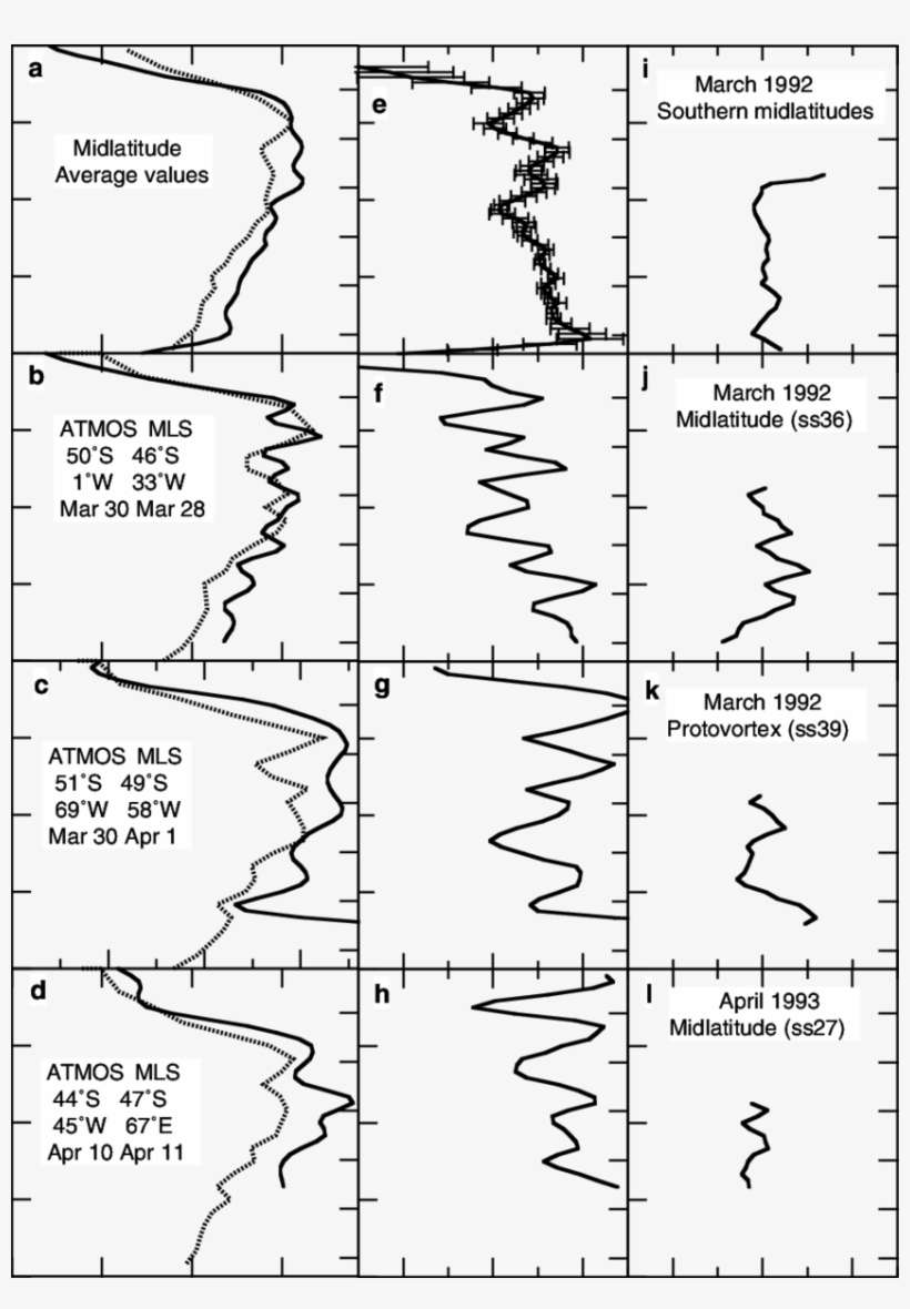 Comparison Of Atmos V3 With Mls V0104 Retrievals Of - Diagram, transparent png download